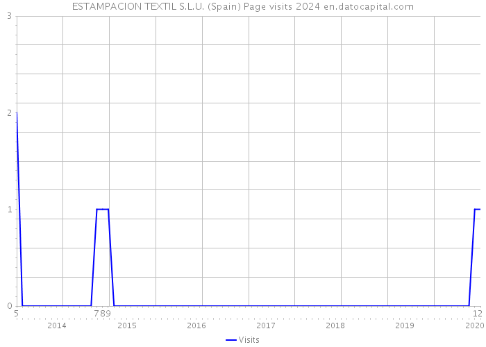 ESTAMPACION TEXTIL S.L.U. (Spain) Page visits 2024 