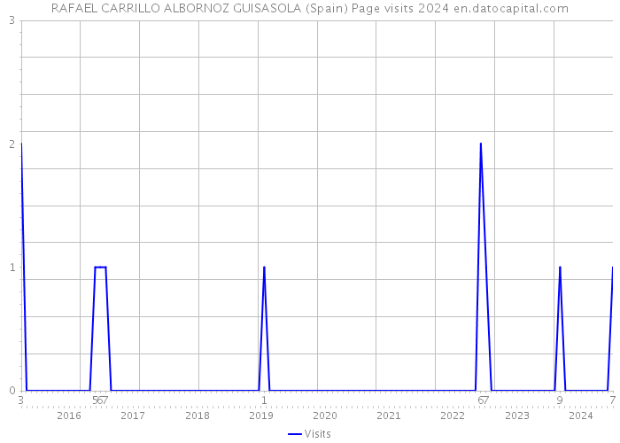 RAFAEL CARRILLO ALBORNOZ GUISASOLA (Spain) Page visits 2024 