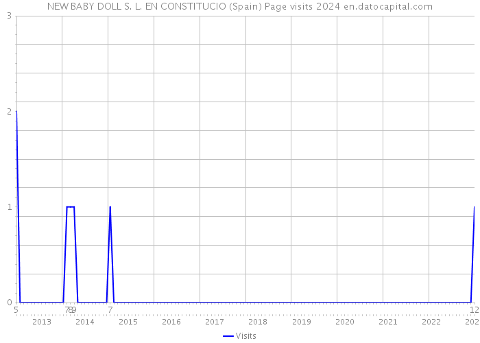 NEW BABY DOLL S. L. EN CONSTITUCIO (Spain) Page visits 2024 