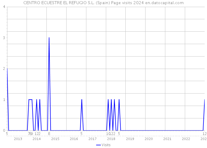 CENTRO ECUESTRE EL REFUGIO S.L. (Spain) Page visits 2024 