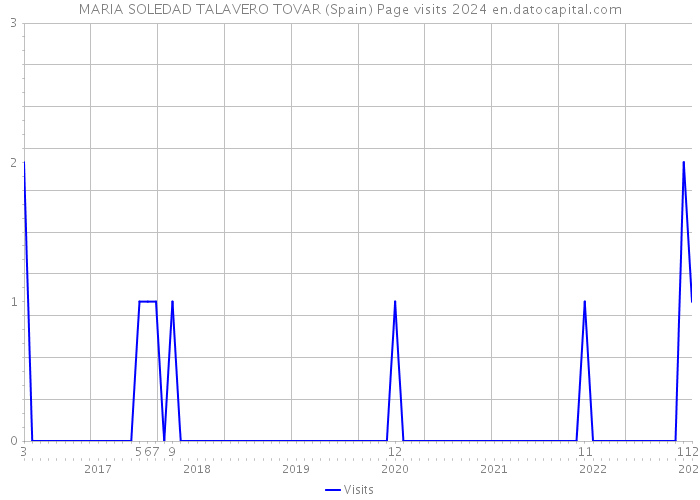 MARIA SOLEDAD TALAVERO TOVAR (Spain) Page visits 2024 