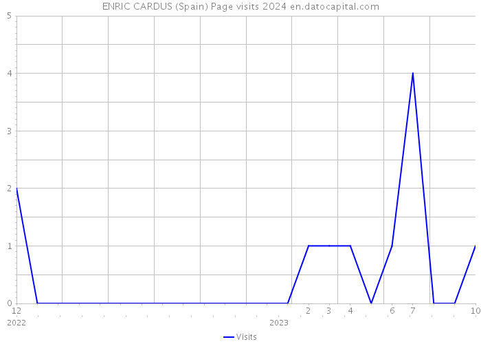 ENRIC CARDUS (Spain) Page visits 2024 