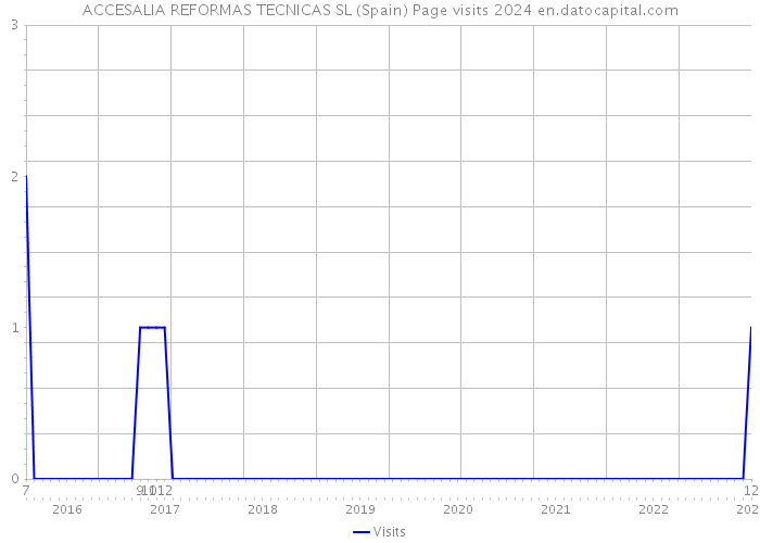 ACCESALIA REFORMAS TECNICAS SL (Spain) Page visits 2024 