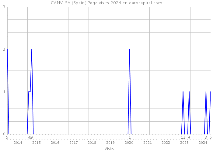 CANVI SA (Spain) Page visits 2024 