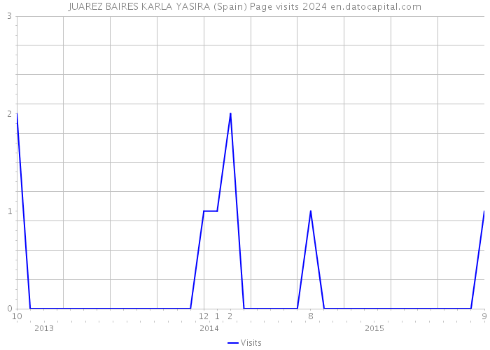 JUAREZ BAIRES KARLA YASIRA (Spain) Page visits 2024 
