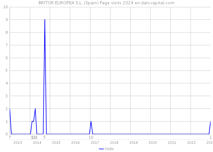 BRITOR EUROPEA S.L. (Spain) Page visits 2024 