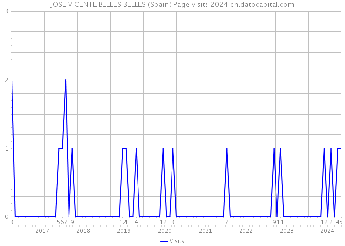 JOSE VICENTE BELLES BELLES (Spain) Page visits 2024 