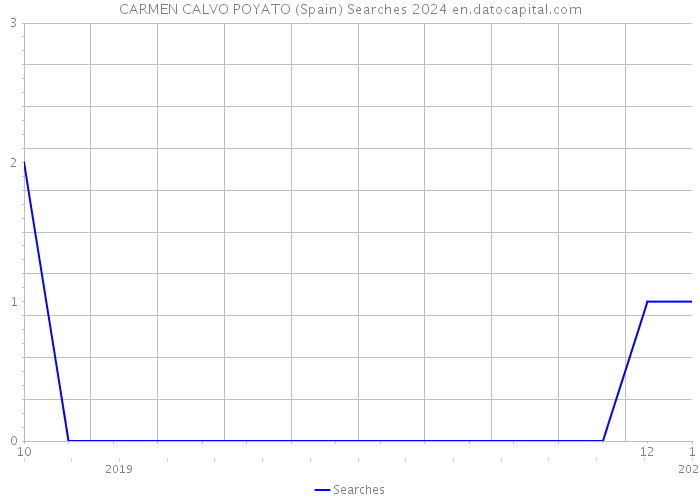 CARMEN CALVO POYATO (Spain) Searches 2024 