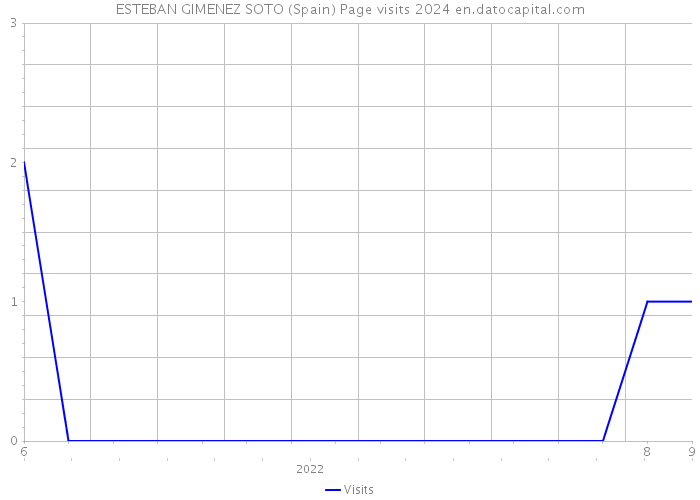 ESTEBAN GIMENEZ SOTO (Spain) Page visits 2024 
