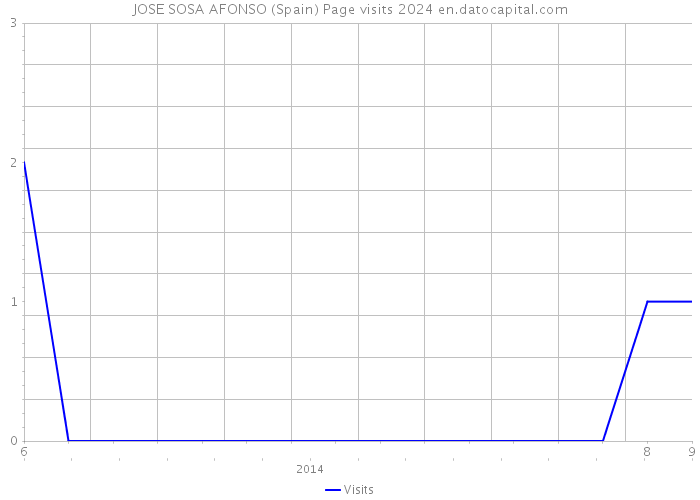 JOSE SOSA AFONSO (Spain) Page visits 2024 