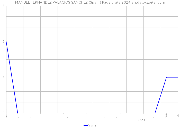 MANUEL FERNANDEZ PALACIOS SANCHEZ (Spain) Page visits 2024 