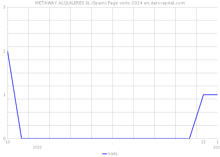 METAWAY ALQUILERES SL (Spain) Page visits 2024 