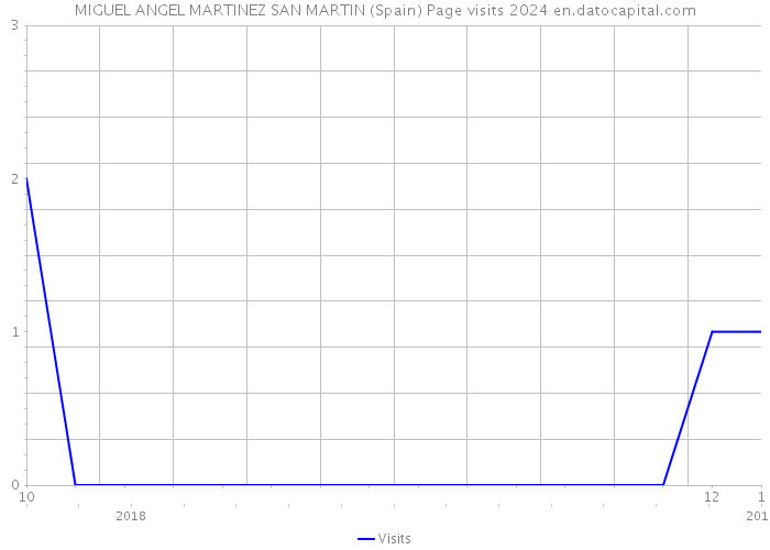 MIGUEL ANGEL MARTINEZ SAN MARTIN (Spain) Page visits 2024 