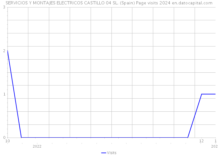 SERVICIOS Y MONTAJES ELECTRICOS CASTILLO 04 SL. (Spain) Page visits 2024 