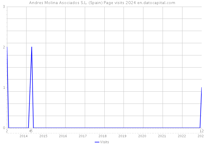 Andres Molina Asociados S.L. (Spain) Page visits 2024 