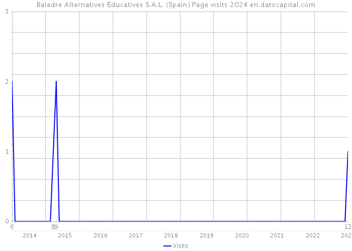 Baladre Alternatives Educatives S.A.L. (Spain) Page visits 2024 