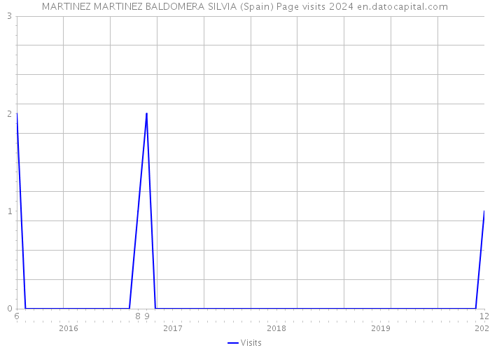 MARTINEZ MARTINEZ BALDOMERA SILVIA (Spain) Page visits 2024 