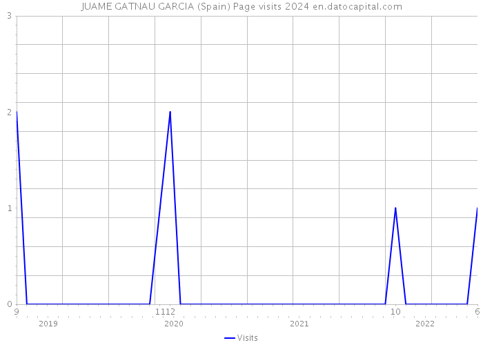 JUAME GATNAU GARCIA (Spain) Page visits 2024 