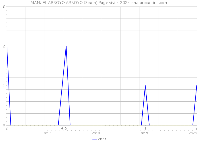 MANUEL ARROYO ARROYO (Spain) Page visits 2024 