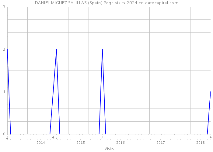 DANIEL MIGUEZ SALILLAS (Spain) Page visits 2024 