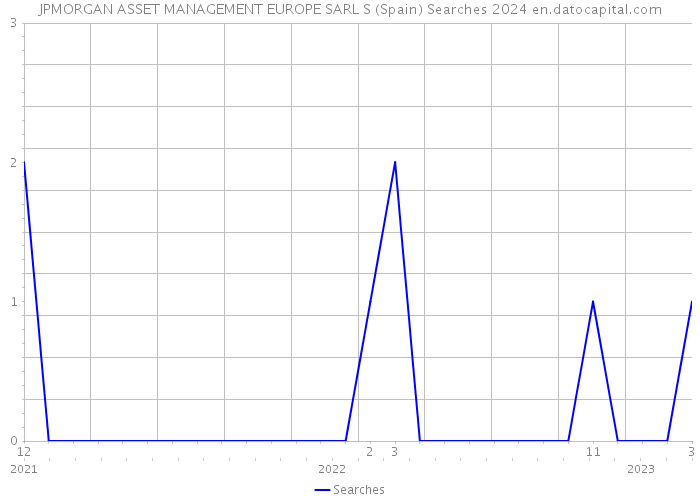 JPMORGAN ASSET MANAGEMENT EUROPE SARL S (Spain) Searches 2024 