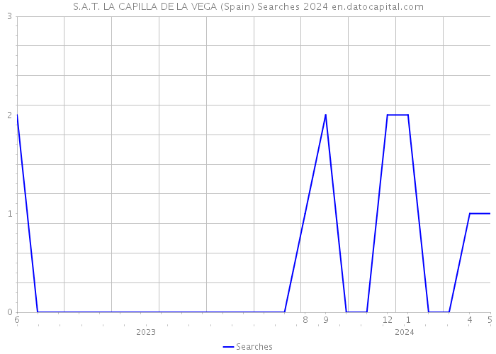 S.A.T. LA CAPILLA DE LA VEGA (Spain) Searches 2024 