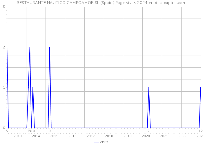 RESTAURANTE NAUTICO CAMPOAMOR SL (Spain) Page visits 2024 