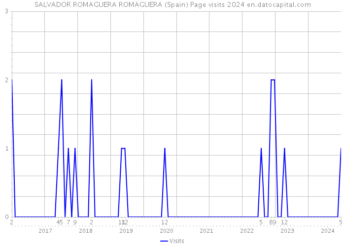 SALVADOR ROMAGUERA ROMAGUERA (Spain) Page visits 2024 