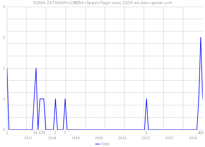 SONIA ZATARAIN LOBERA (Spain) Page visits 2024 