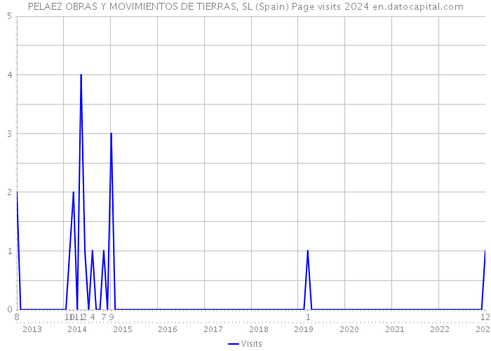 PELAEZ OBRAS Y MOVIMIENTOS DE TIERRAS, SL (Spain) Page visits 2024 