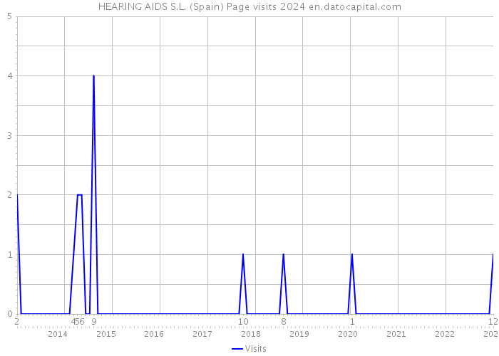 HEARING AIDS S.L. (Spain) Page visits 2024 