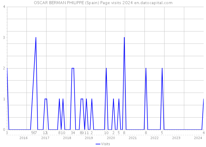 OSCAR BERMAN PHILIPPE (Spain) Page visits 2024 