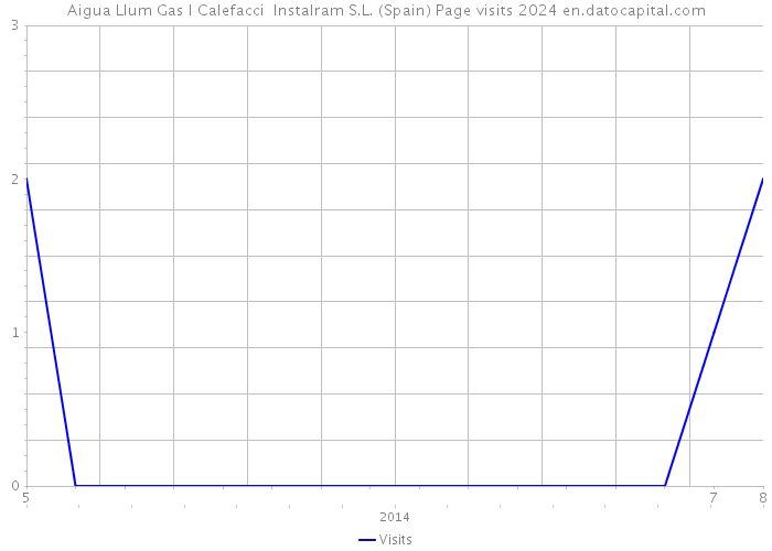 Aigua Llum Gas I Calefacci+ Instalram S.L. (Spain) Page visits 2024 