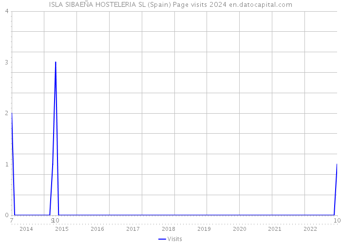 ISLA SIBAEÑA HOSTELERIA SL (Spain) Page visits 2024 