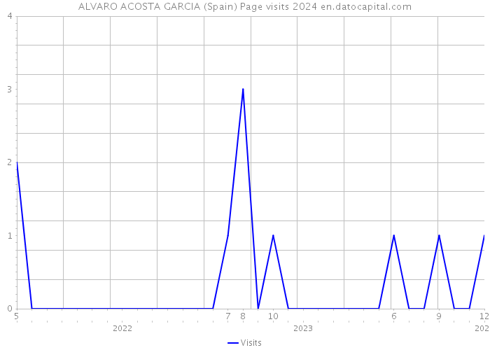 ALVARO ACOSTA GARCIA (Spain) Page visits 2024 