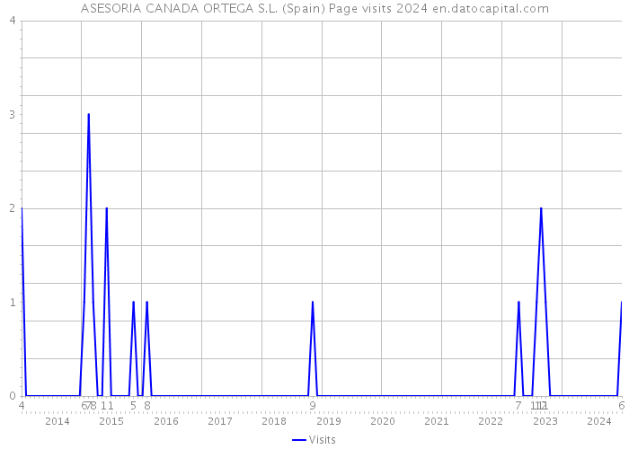 ASESORIA CANADA ORTEGA S.L. (Spain) Page visits 2024 