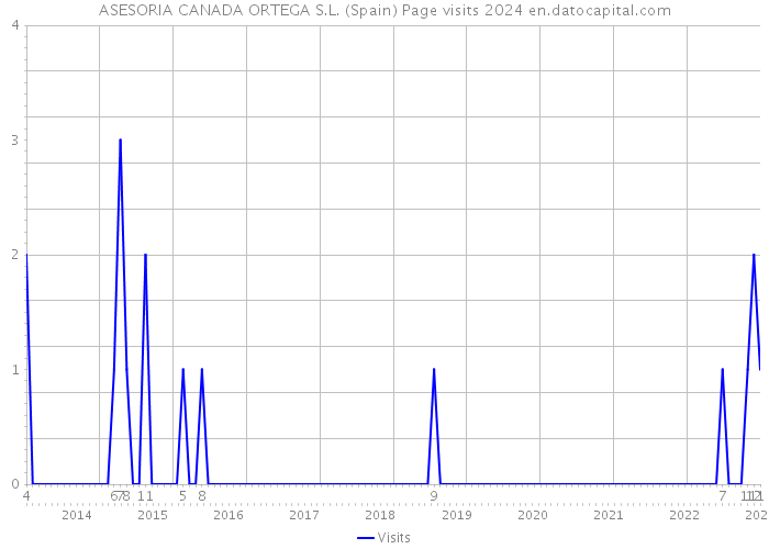 ASESORIA CANADA ORTEGA S.L. (Spain) Page visits 2024 