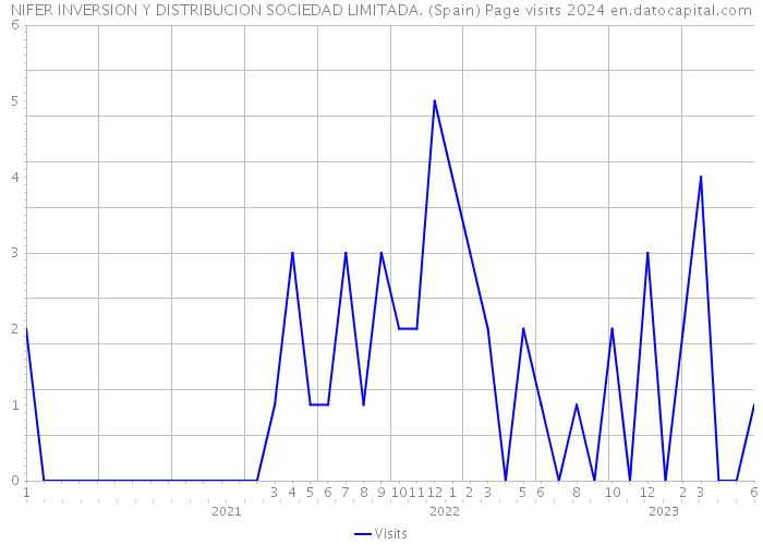 NIFER INVERSION Y DISTRIBUCION SOCIEDAD LIMITADA. (Spain) Page visits 2024 