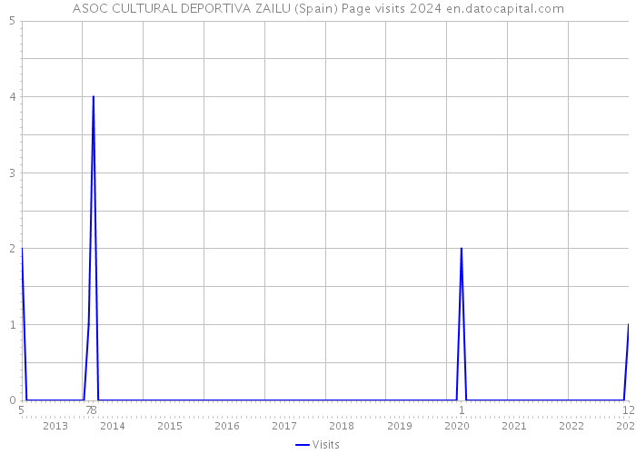 ASOC CULTURAL DEPORTIVA ZAILU (Spain) Page visits 2024 
