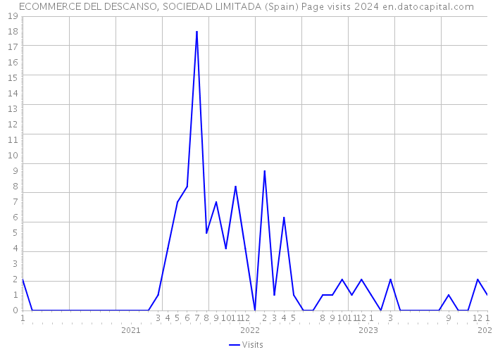 ECOMMERCE DEL DESCANSO, SOCIEDAD LIMITADA (Spain) Page visits 2024 