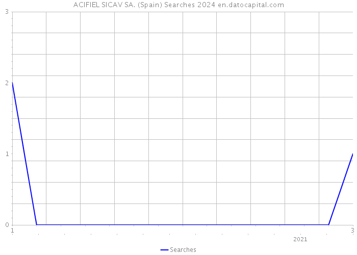 ACIFIEL SICAV SA. (Spain) Searches 2024 