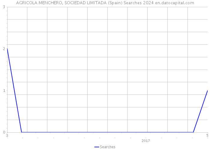 AGRICOLA MENCHERO, SOCIEDAD LIMITADA (Spain) Searches 2024 