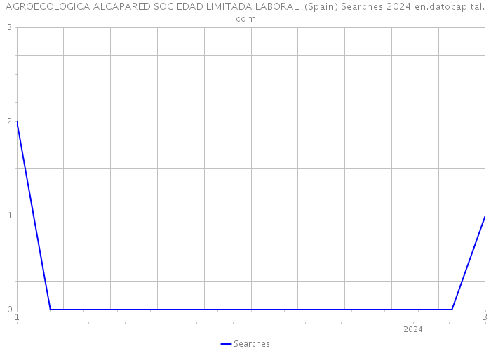 AGROECOLOGICA ALCAPARED SOCIEDAD LIMITADA LABORAL. (Spain) Searches 2024 