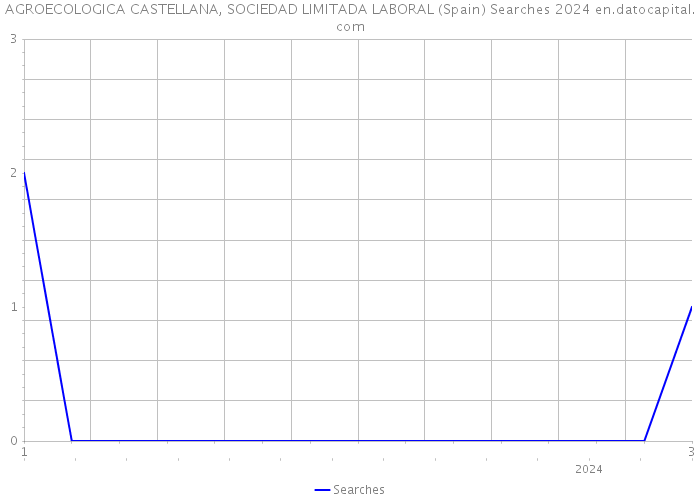 AGROECOLOGICA CASTELLANA, SOCIEDAD LIMITADA LABORAL (Spain) Searches 2024 