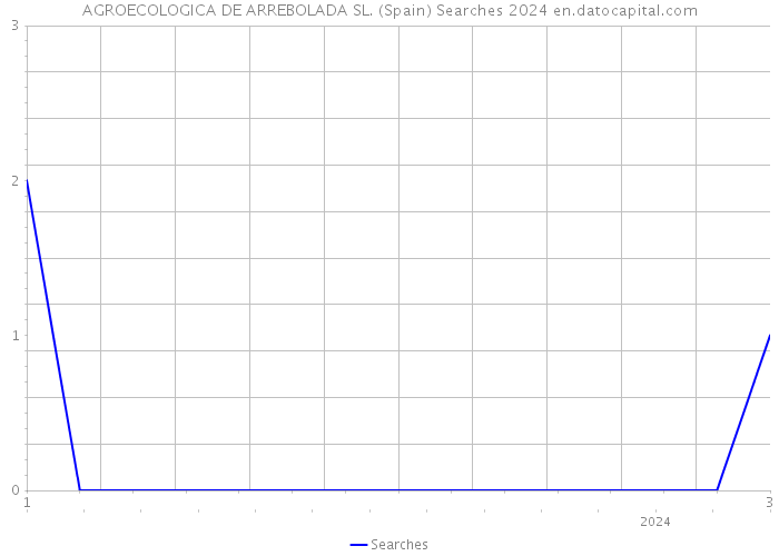 AGROECOLOGICA DE ARREBOLADA SL. (Spain) Searches 2024 