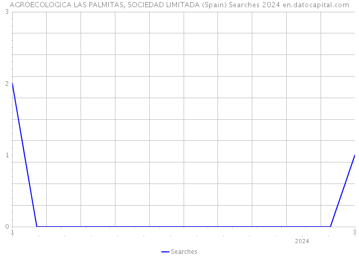 AGROECOLOGICA LAS PALMITAS, SOCIEDAD LIMITADA (Spain) Searches 2024 