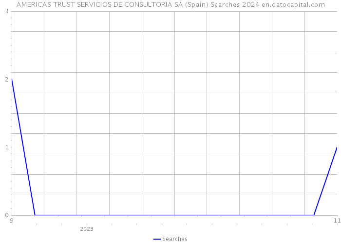 AMERICAS TRUST SERVICIOS DE CONSULTORIA SA (Spain) Searches 2024 