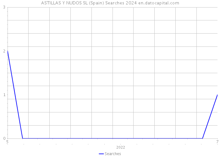 ASTILLAS Y NUDOS SL (Spain) Searches 2024 
