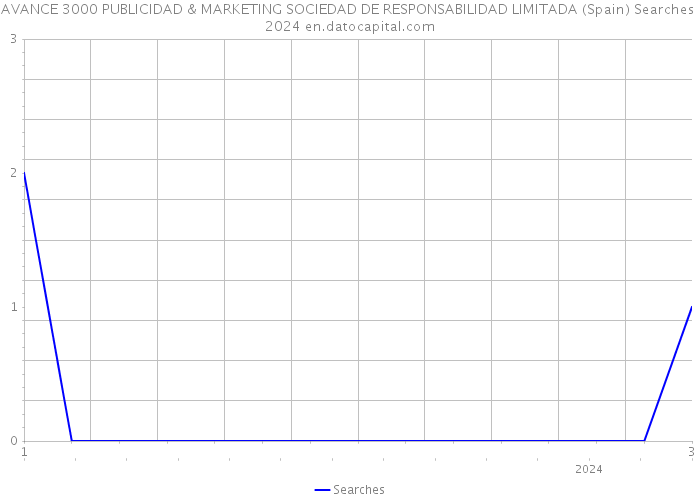 AVANCE 3000 PUBLICIDAD & MARKETING SOCIEDAD DE RESPONSABILIDAD LIMITADA (Spain) Searches 2024 