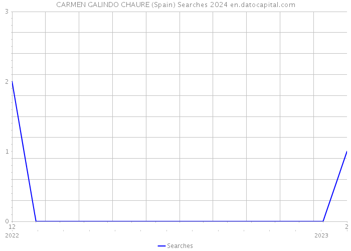 CARMEN GALINDO CHAURE (Spain) Searches 2024 